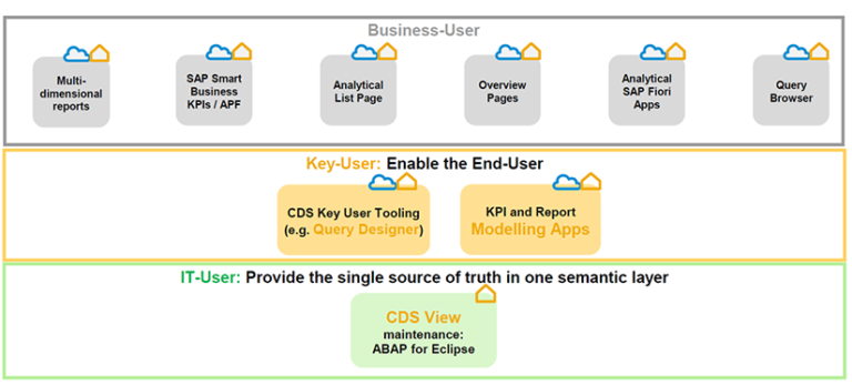 Embedded Analytics The Power Of Reporting On S Hana