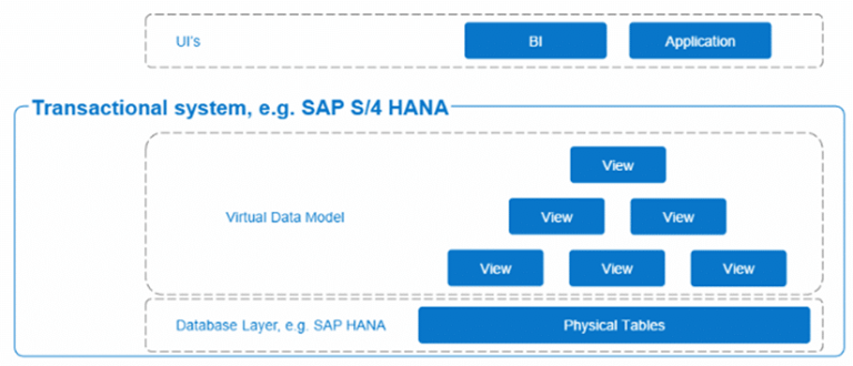 Embedded Analytics The Power Of Reporting On S Hana