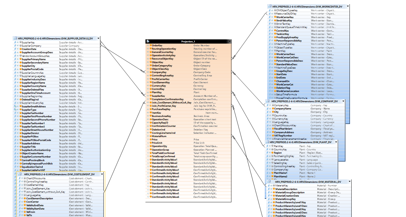 Datamart multiples dimensions