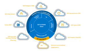 SAP S/4HANA Cloud: Presentation Of The Different Versions