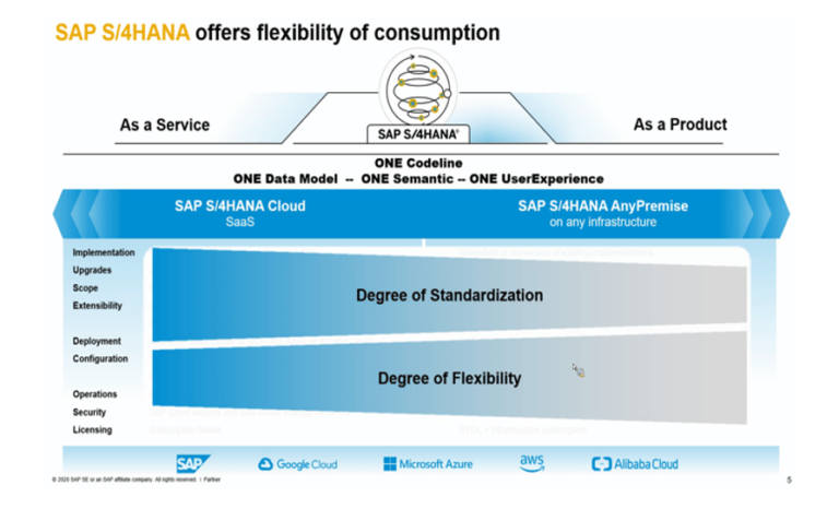 SAP S/4HANA Cloud: Presentation Of The Different Versions