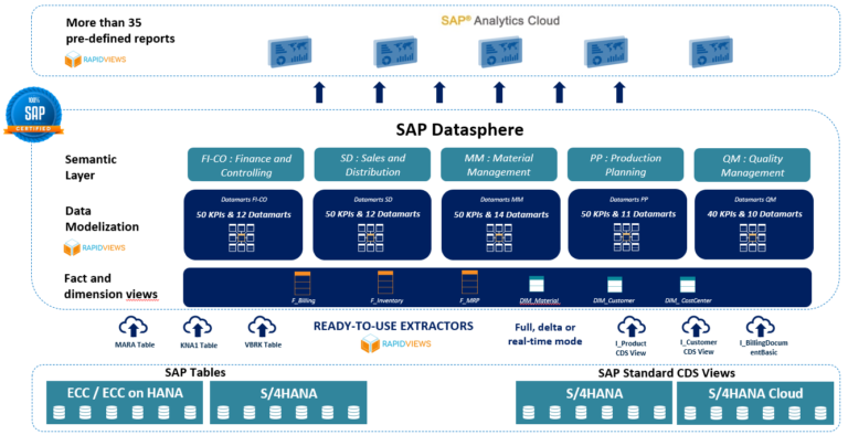 RapidViews For SAP Datasphere - Rapid Views