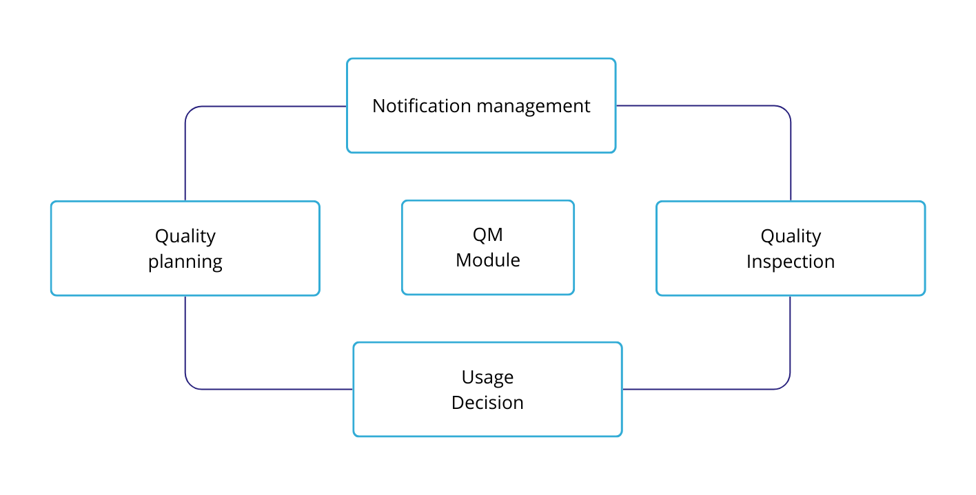 SAP QM Module Rapid Views