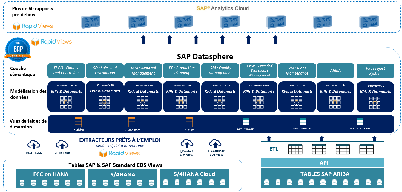 Architecture de SAP Datasphere intégrée avec RapidViews pour une gestion avancée et centralisée des données d'entreprise.