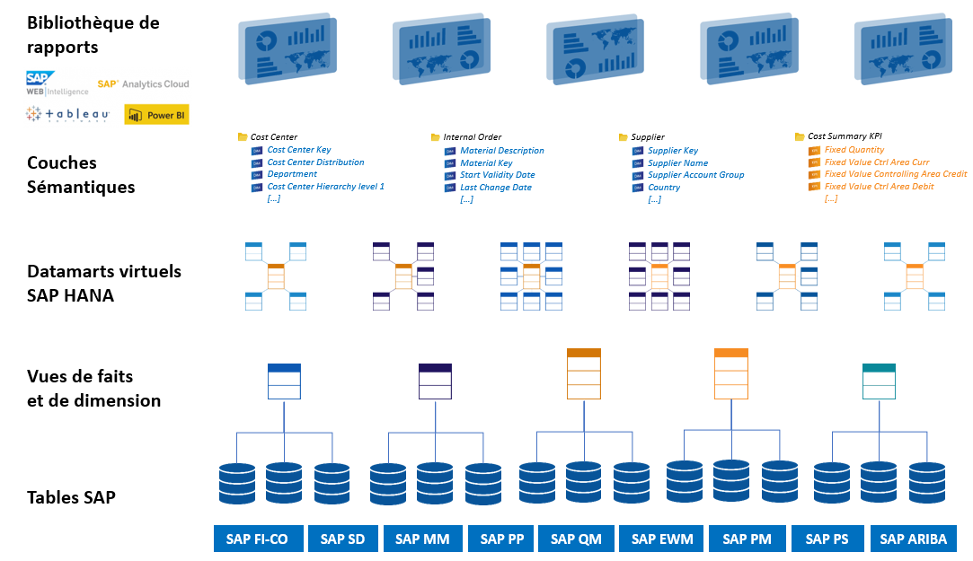 Architecture SAP S/4HANA intégrée aux solutions RapidViews pour une gestion optimale des données.