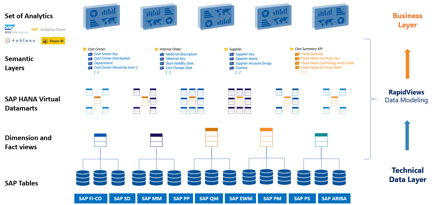 RapidViews on ECC on HANA