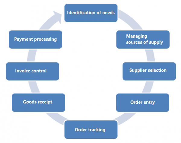 sap procurement modules